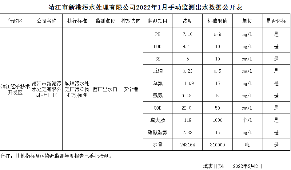 靖江市新港污水处理有限公司 2022 年 01 月 手动监测出水数据公开表